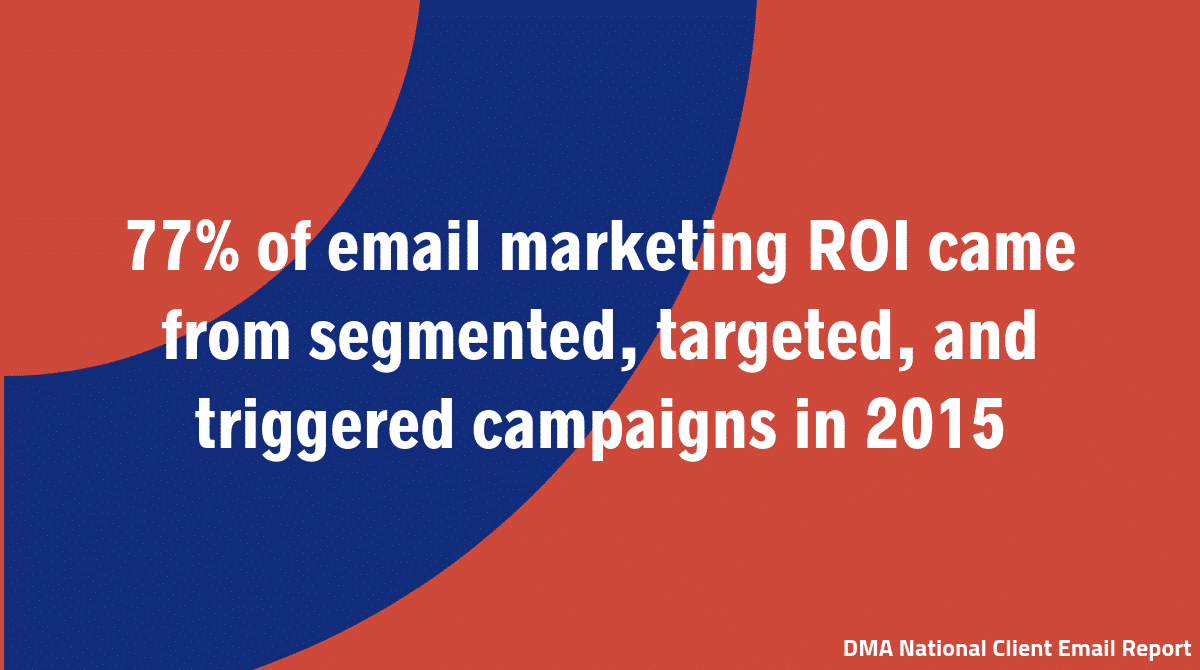 77% of email marketing ROI came from segmented, targeted, and triggered campaigns in 2015