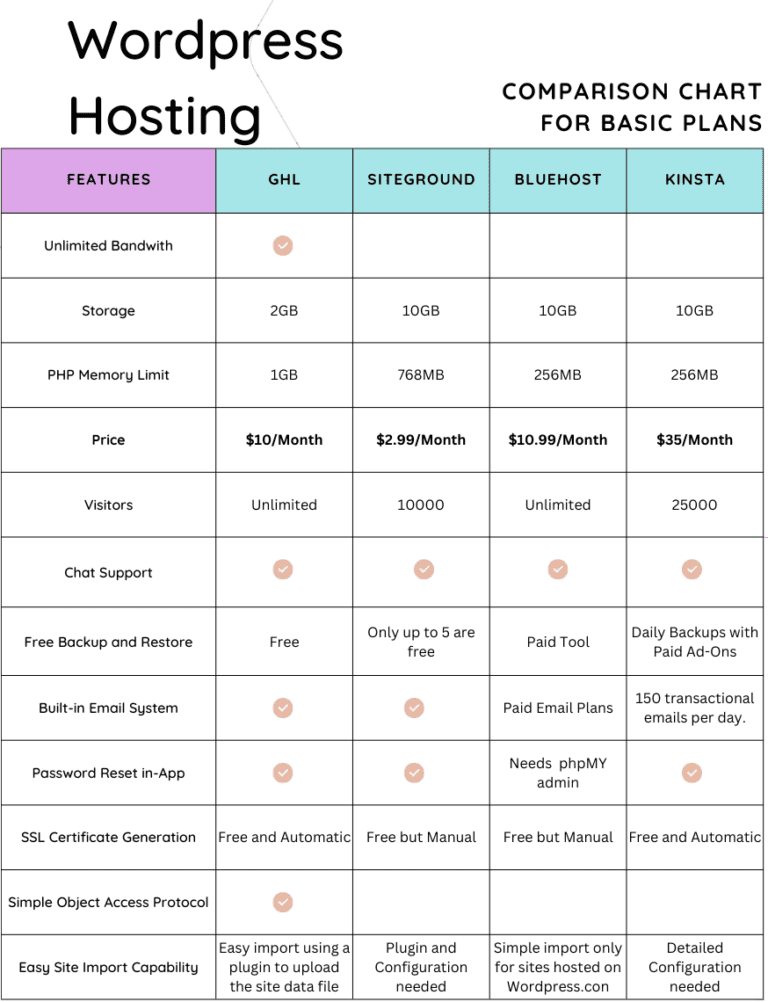 a table with the words wordpress hosting on it